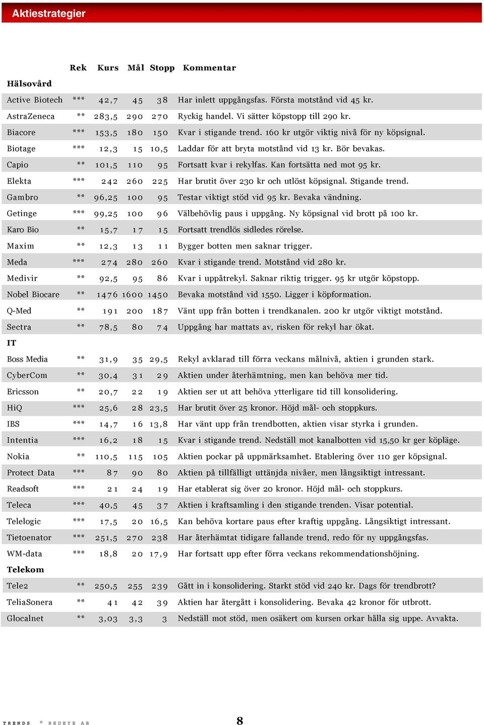 Bör bevakas. Capio ** 101,5 110 95 Fortsatt kvar i rekylfas. Kan fortsätta ned mot 95 kr. Elekta *** 242 260 225 Har brutit över 230 kr och utlöst köpsignal. Stigande trend.