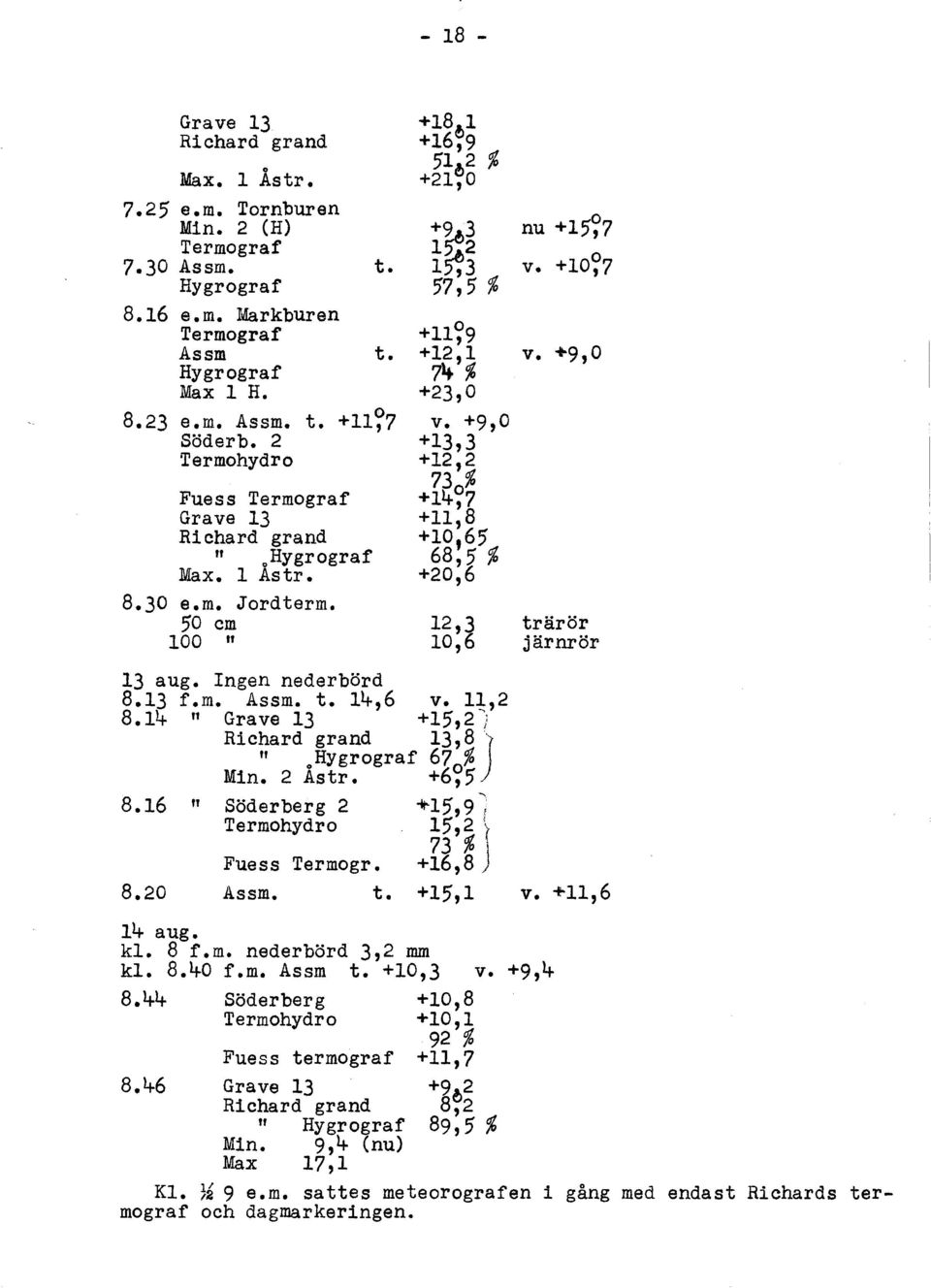 +9,0 +13,3 +12,2 73 % +14~7 +11,8 +10,65 68,5 % +20,6 12,3 10,6 13 aug. Ingen nederbörd 8.13 f.m. Assm. t. 14,6 v. 1!,2 8.14 n +15,2,: Richard grand 13,8 ]\ 11 ohygrograf 67 0 % Min. 2 Astr. +6,5 8.