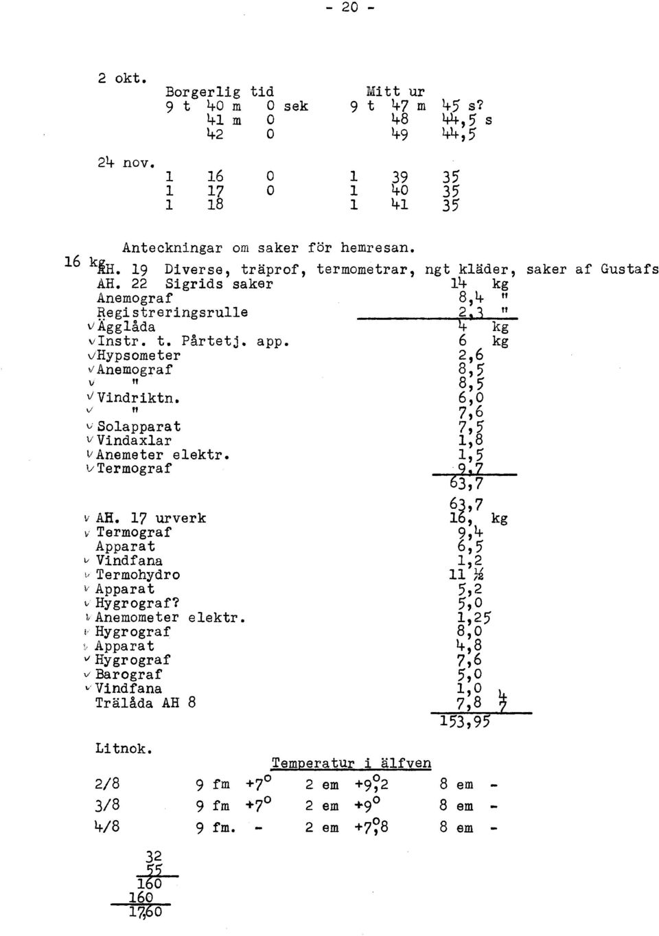 \/ " v Solappara t vvindax1ar VAnemeter elektr. v v AH. 17 urverk \/ Apparat v Vindfana v ~' Apparat v Hygrograf? ~Anemometer!, Hygrograf Apparat v Hygrograf v Barograf..,. Vindfana Trälåda AH 8 Litnok.