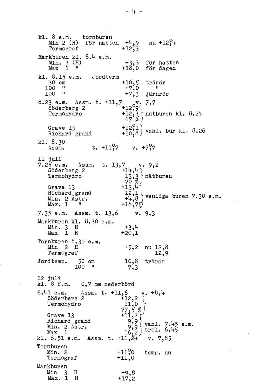 50 cm 100 " nu +12~4- för natten för dagen trärör II järnrör o V. +7,7 t. 13,7 V. 9,2 +l4-,4-l 13,3 T nätburen 70 %J +13,4- -; 12 l : +4-~ 8 j vanliga buren 7.30 e.m. +18, 7~ v. 9,3 +11,7 ov.