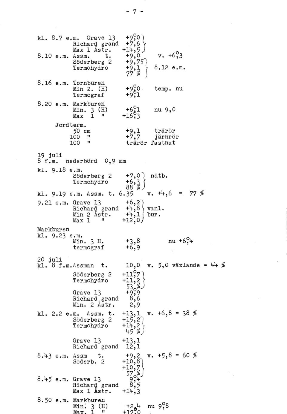 9.19 e.m. Assm. t. 6.35 v. +4,6 9.21 e.m. +6,2( Richarq grand +4,8 ( van1. Min 2 Astr. +4,1)1 bur. Max l" +12,0 Markburen kl. 9.23 e.m. Min. 3 H. +3,8 termograf +6,9 = 77 % nu +6~4 20 juli kl. 8 f. m.