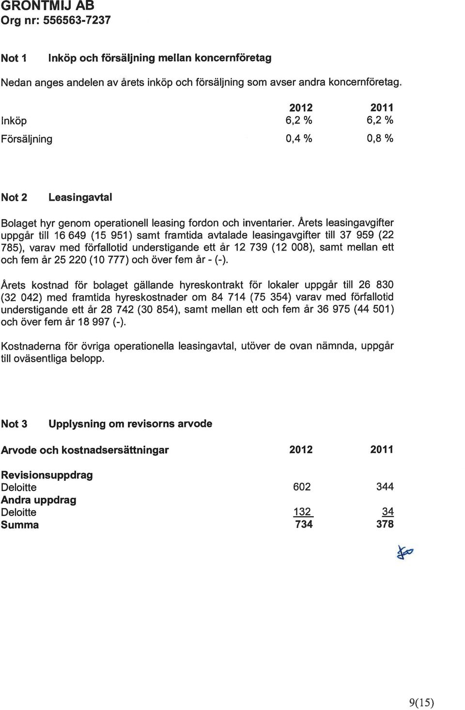 Årets leasingavgifter uppgår till 16649 (15 951) samt framtida avtalade leasingavgifter till 37 959 (22 785), varav med förfallotid understigande ett år 12 739 (12 008), samt mellan ett och fem år 25