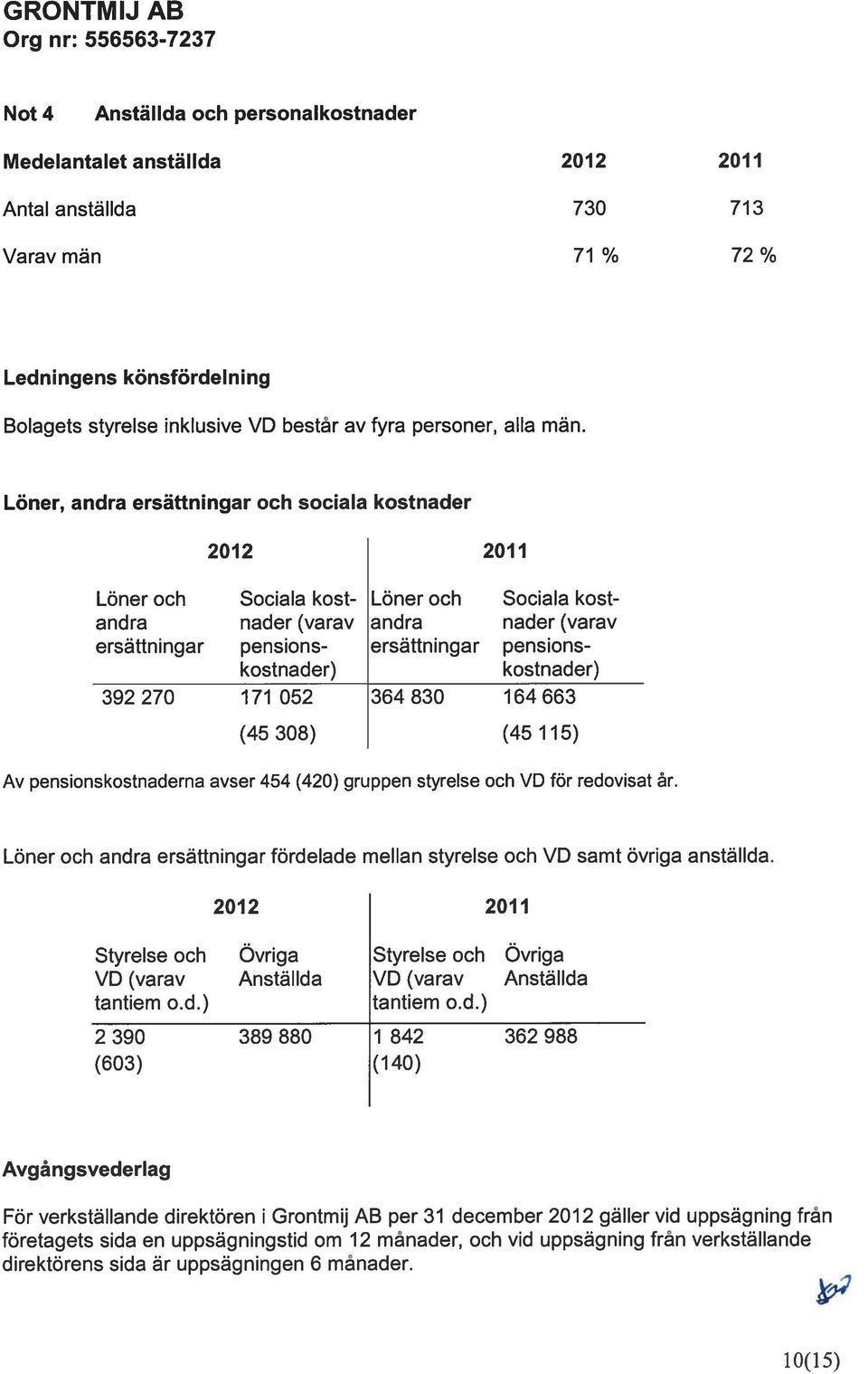 Löner, andra ersättningar och sociala kostnader 2012 2011 Löner och Sociala kost- Löner och Sociala kostandra nader (varav andra nader (varav ersättningar pensions- ersättningar pensions kostnader)