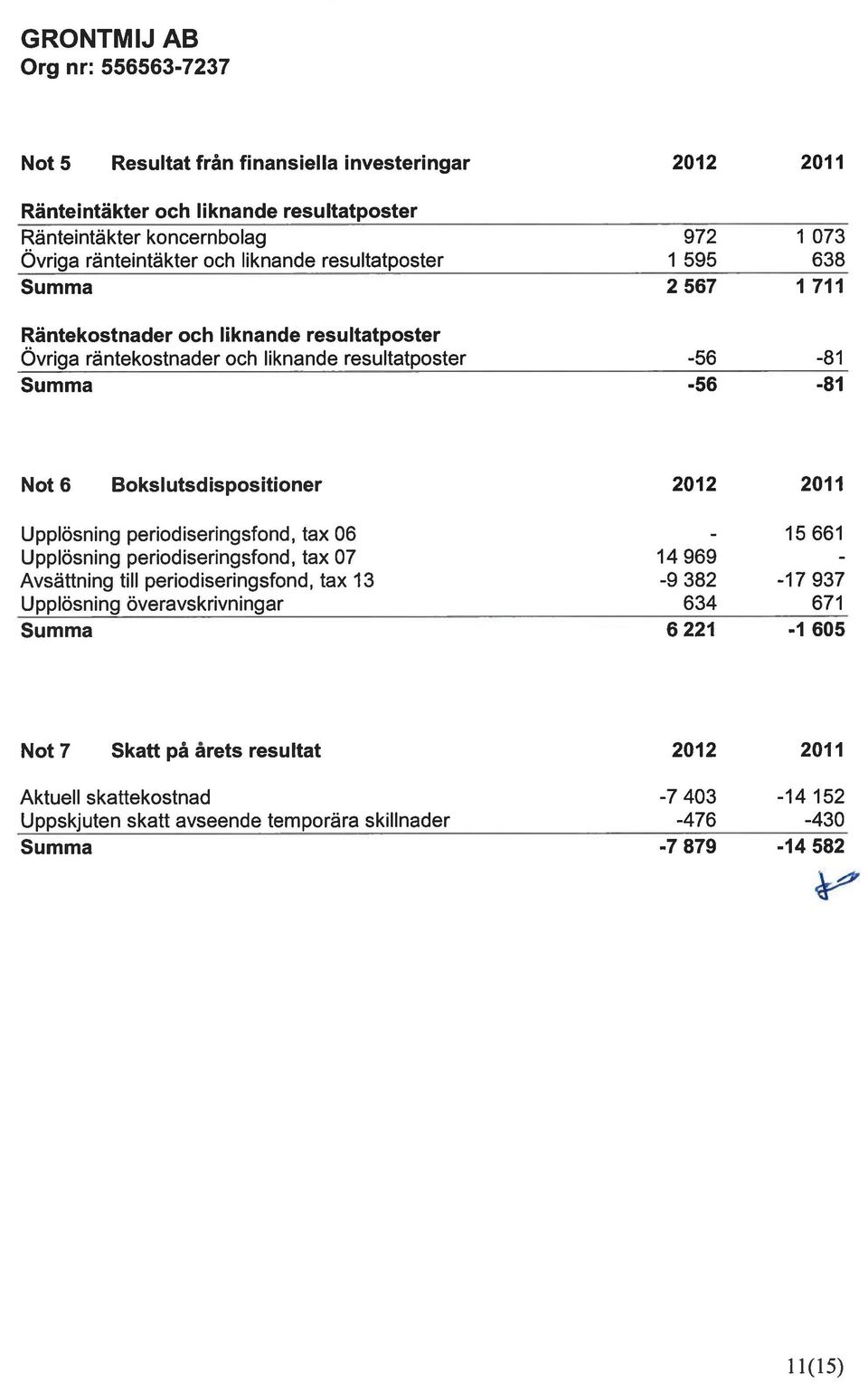 Bokslutsdispositioner 2012 2011 Upplösning periodiseringsfond, tax 06-15 661 Upplösning periodiseringsfond, tax 07 14 969 - Avsättning till periodiseringsfond, tax 13-9 382-17 937