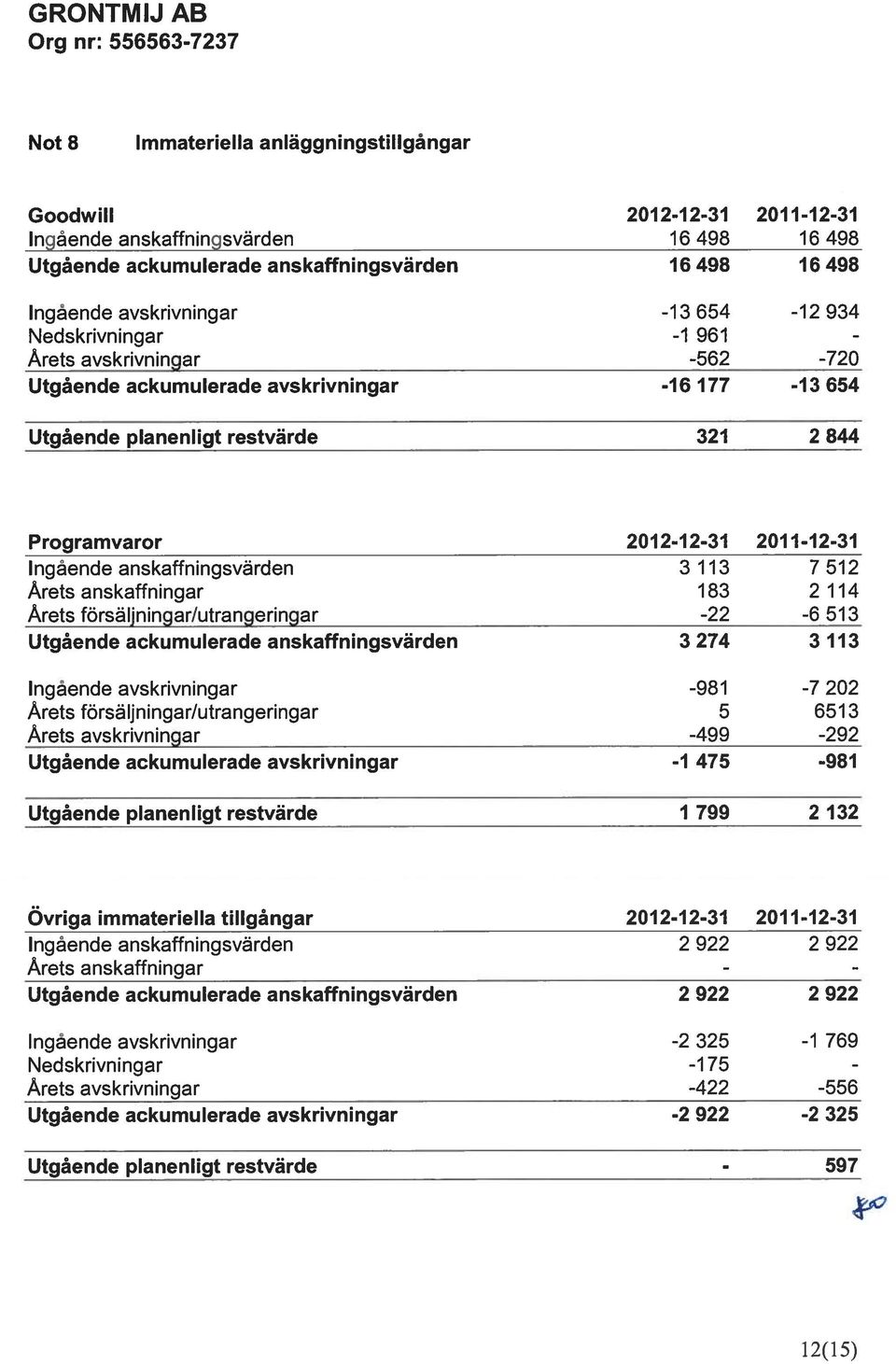 anskaffningsvärden 3 113 7512 Aretsanskaffningar 183 2114 Årets försäljningar/utrangeringar -22-6 513 Utgående ackumulerade anskaffningsvärden 3 274 3 113 Ingående avskrivningar -981-7 202 Årets