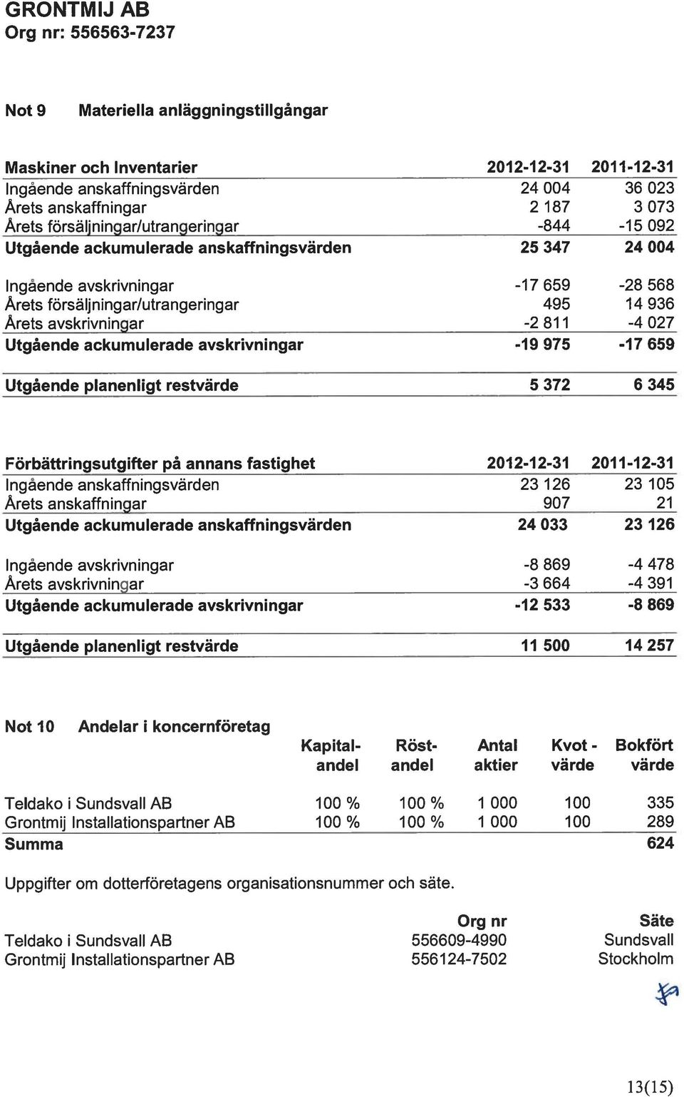 ackumulerade avskrivningar -19 975-17 659 Utgående planenligt restvärde 5 372 6 345 Förbättringsutgifter på annans fastighet 20 12-12-31 2011-12-31 Ingående anskaffningsvärden 23 126 23 105 Årets