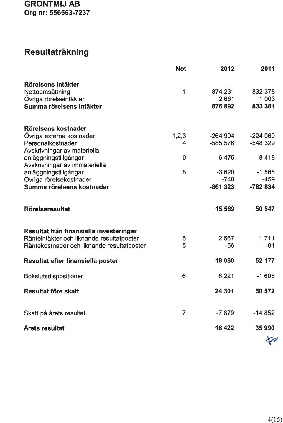 Ovriga rörelsekostnader -748-459 Summa rörelsens kostnader -861 323-782 834 Rörelseresultat 15 569 50 547 Resultat från finansiella investeringar Ränteintäkter och liknande resultatposter 5 2 567 1