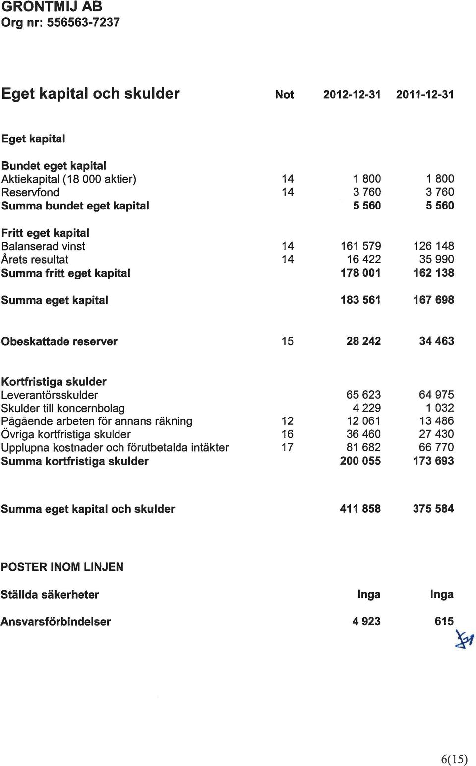 Kortfristiga skulder Leverantörsskulder 65 623 64 975 Skulder till koncernbolag 4 229 1 032 Pågående arbeten för annans räkning 12 12061 13486 Ovriga kortfristiga skulder 16 36 460 27 430 Upplupna