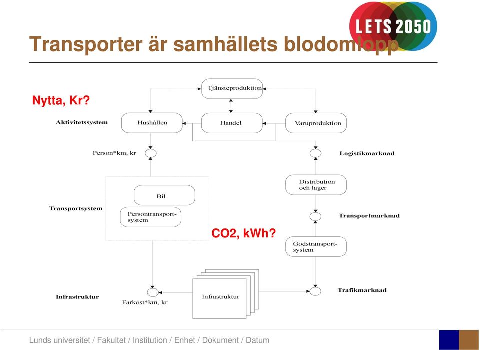 kr Logistikmarknad Distribution och lager Bil Transportsystem