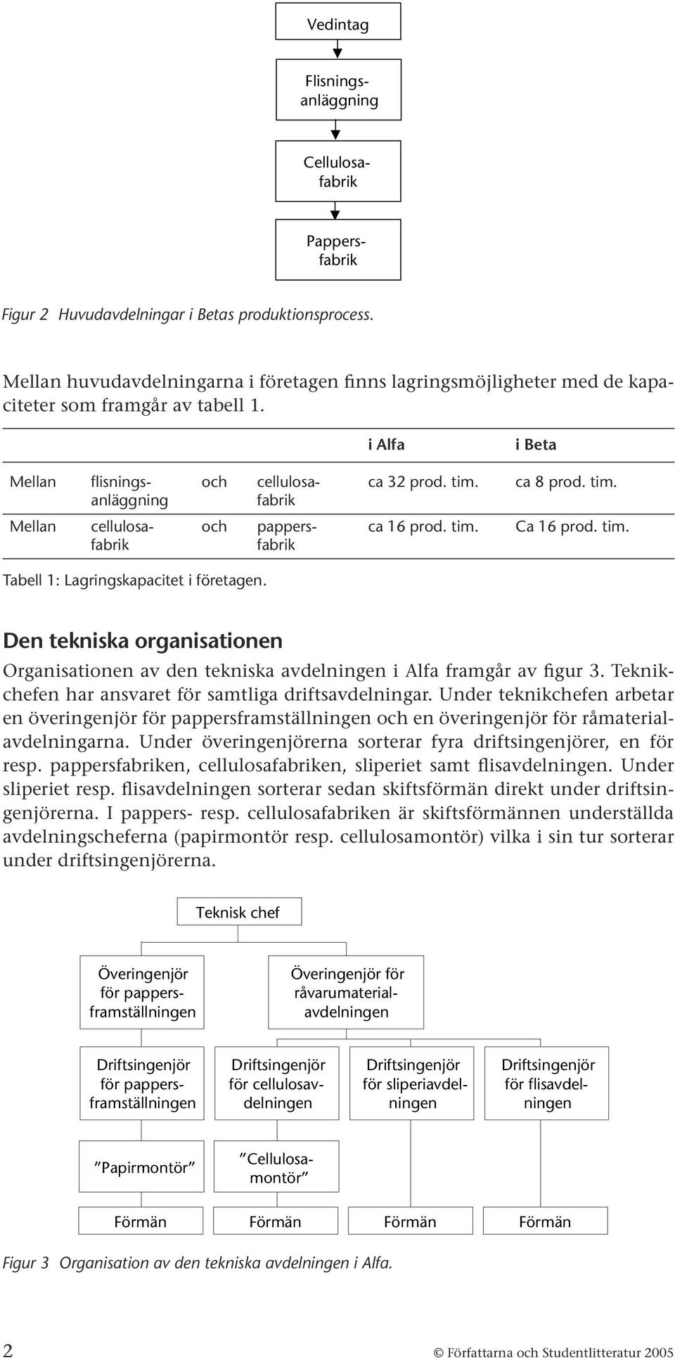 tim. Mellan och cellulosafabrik pappersfabrik ca 16 prod. tim. Ca 16 prod. tim. Tabell 1: Lagringskapacitet i företagen.