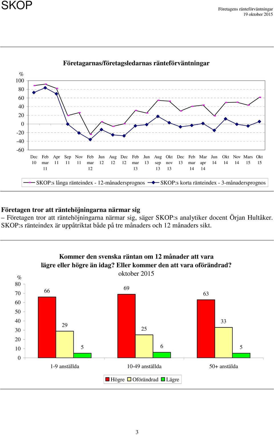 säger SKOP:s analytiker docent Örjan Hultåker. SKOP:s ränteindex är uppåtriktat både på tre månaders och månaders sikt.