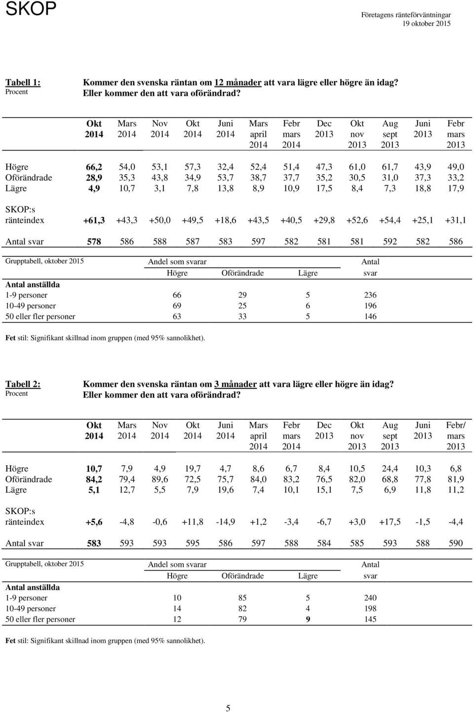 18,8 17,9 SKOP:s ränteindex +61,3 +43,3 +5, +49,5 +18,6 +43,5 +4,5 +29,8 +52,6 +54,4 +25,1 +31,1 Antal svar 578 586 588 587 583 597 582 581 581 592 582 586 Grupptabell, oktober Andel som svarar Antal