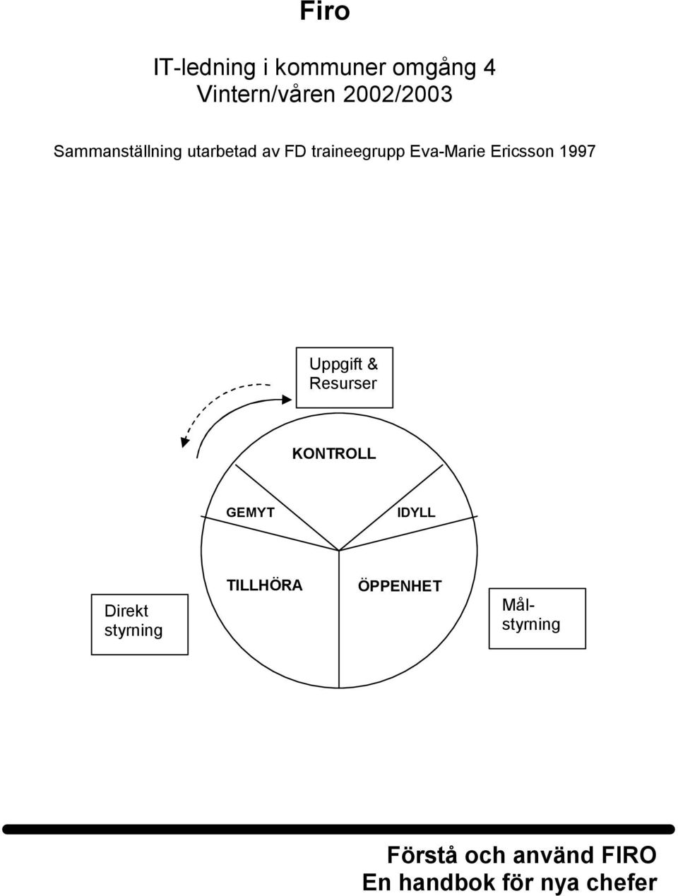 1997 Uppgift & Resurser KONTROLL GEMYT IDYLL Direkt styrning