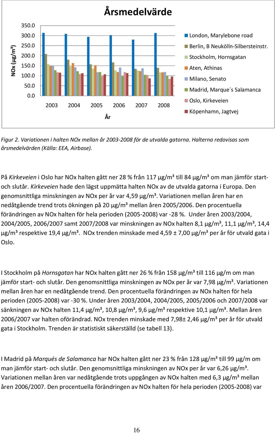 Halterna redovisas som årsmedelvärden (Källa: EEA, Airbase). På Kirkeveien i Oslo har NOx halten gått ner 28 % från 117 µg/m³ till 84 µg/m³ om man jämför startoch slutår.