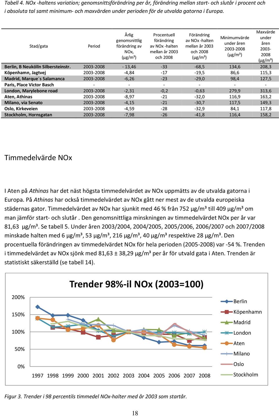 Stad/gata Period Årlig genomsnittlig förändring av NOx, (µg/m³) Procentuell förändring av NOx -halten mellan år 2003 och 2008 Förändring av NOx -halten mellan år 2003 och 2008 (µg/m³) Minimumvärde