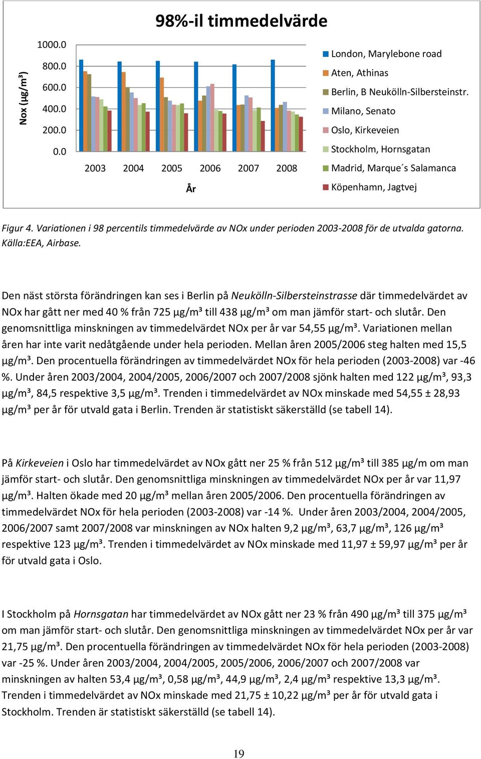 Variationen i 98 percentils timmedelvärde av NOx under perioden 2003-2008 för de utvalda gatorna. Källa:EEA, Airbase.