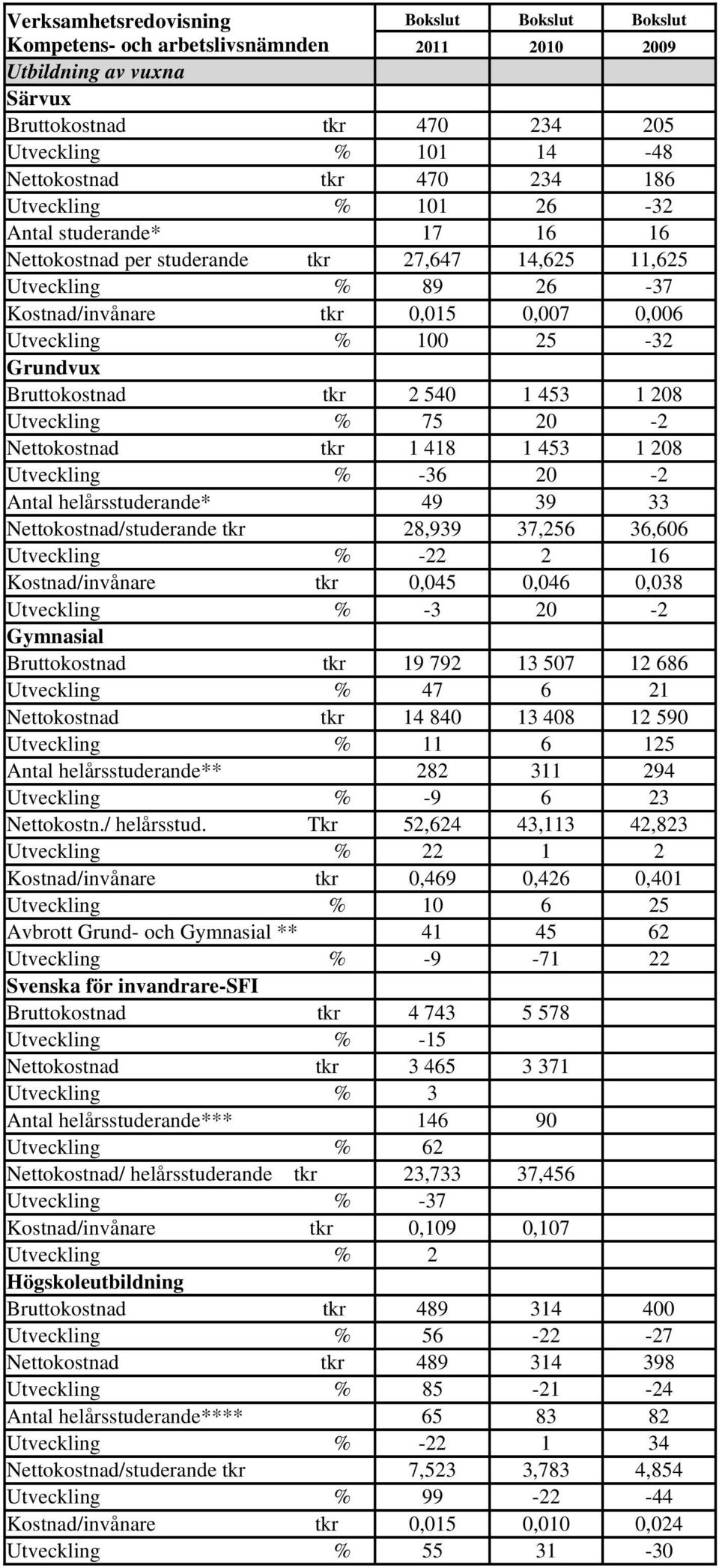 453 1 208 Utveckling % -36 20-2 Antal helårsstuderande* 49 39 33 /studerande tkr 28,939 37,256 36,606 Utveckling % -22 2 16 Kostnad/invånare tkr 0,045 0,046 0,038 Utveckling % -3 20-2 Gymnasial tkr