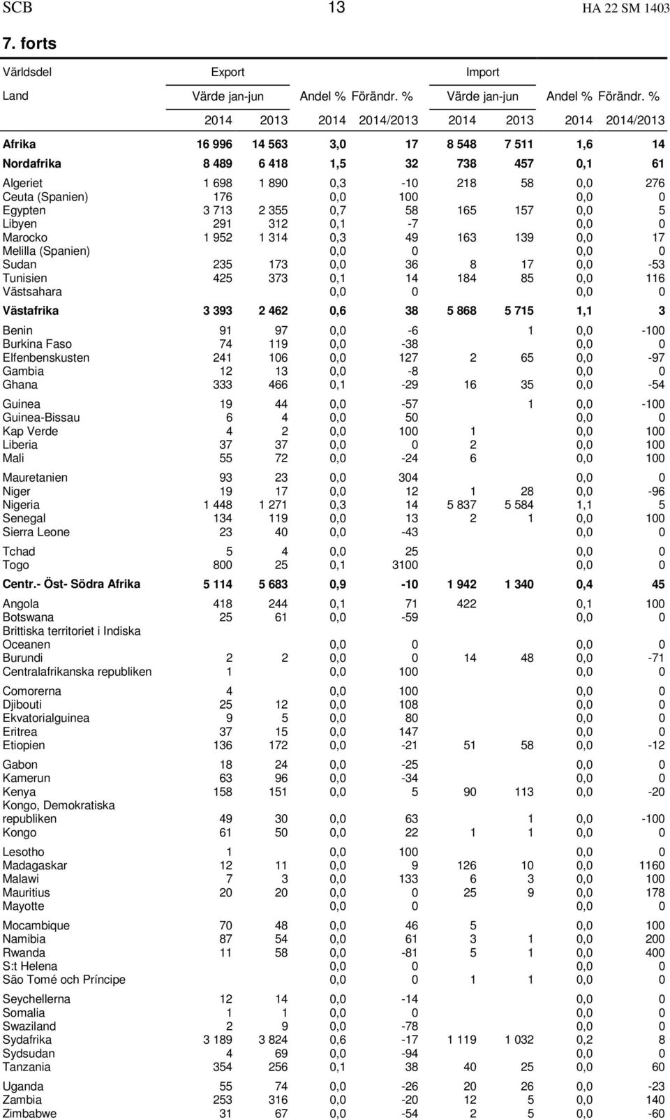 (Spanien) 176 0,0 100 0,0 0 Egypten 3 713 2 355 0,7 58 165 157 0,0 5 Libyen 291 312 0,1-7 0,0 0 Marocko 1 952 1 314 0,3 49 163 139 0,0 17 Melilla (Spanien) 0,0 0 0,0 0 Sudan 235 173 0,0 36 8 17