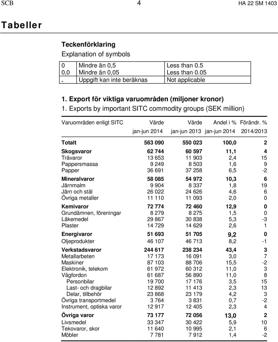Exports by important SITC commodity groups (SEK million) Varuområden enligt SITC Värde jan-jun 2014 Värde jan-jun 2013 Andel i % jan-jun 2014 Förändr.