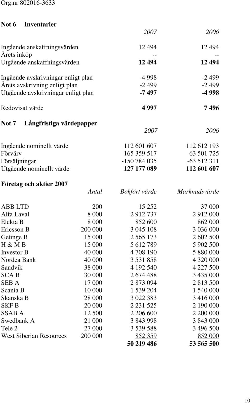 165 359 517 63 501 725 Försäljningar -150 784 035-63 512 311 Utgående nominellt värde 127 177 089 112 601 607 Företag och aktier 2007 Antal Bokfört värde Marknadsvärde ABB LTD 200 15 252 37 000 Alfa