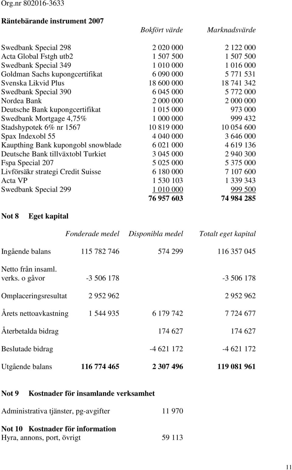 000 Swedbank Mortgage 4,75% 1 000 000 999 432 Stadshypotek 6% nr 1567 10 819 000 10 054 600 Spax Indexobl 55 4 040 000 3 646 000 Kaupthing Bank kupongobl snowblade 6 021 000 4 619 136 Deutsche Bank