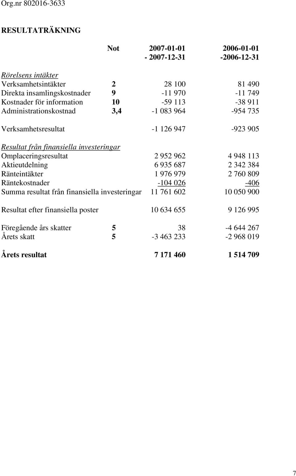 Omplaceringsresultat 2 952 962 4 948 113 Aktieutdelning 6 935 687 2 342 384 Ränteintäkter 1 976 979 2 760 809 Räntekostnader -104 026-406 Summa resultat från finansiella