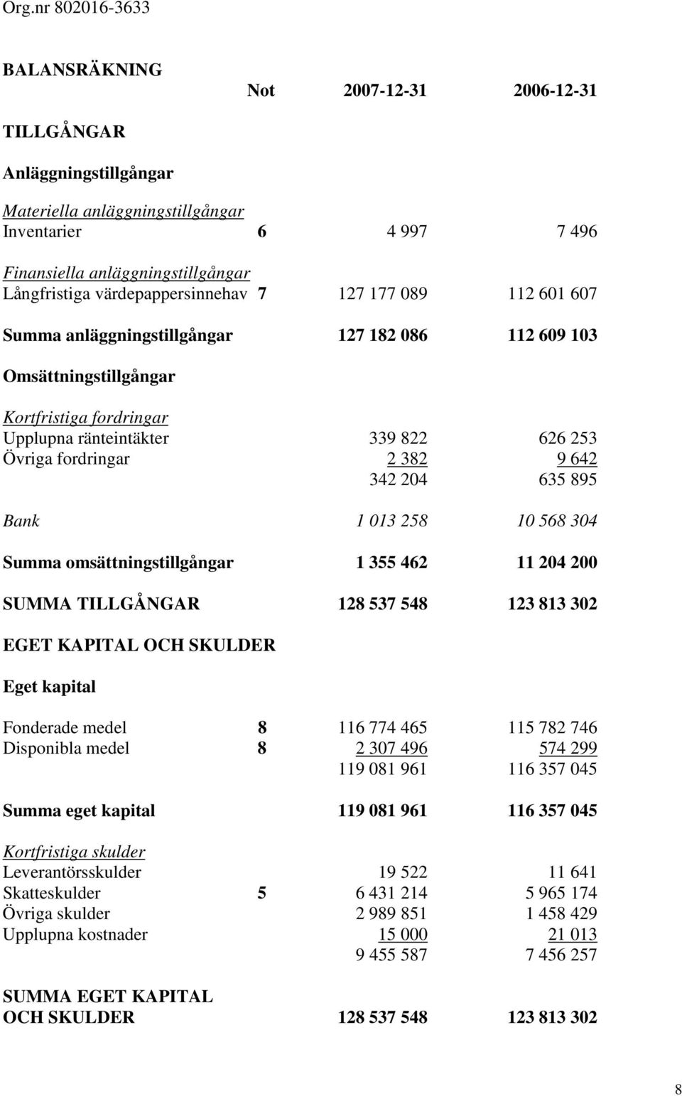 204 635 895 Bank 1 013 258 10 568 304 Summa omsättningstillgångar 1 355 462 11 204 200 SUMMA TILLGÅNGAR 128 537 548 123 813 302 EGET KAPITAL OCH SKULDER Eget kapital Fonderade medel 8 116 774 465 115