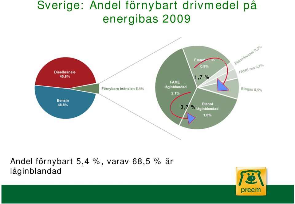 1,7 % 3,7 % Andel förnybart