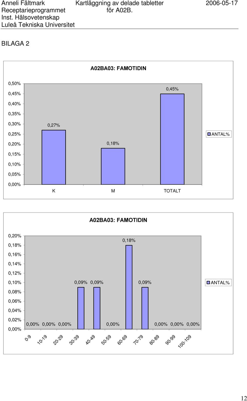 0,18% 0,18% 0,16% 0,14% 0,12% 0,10% 0,09% 0,09% 0,09% 0,08% 0,06%