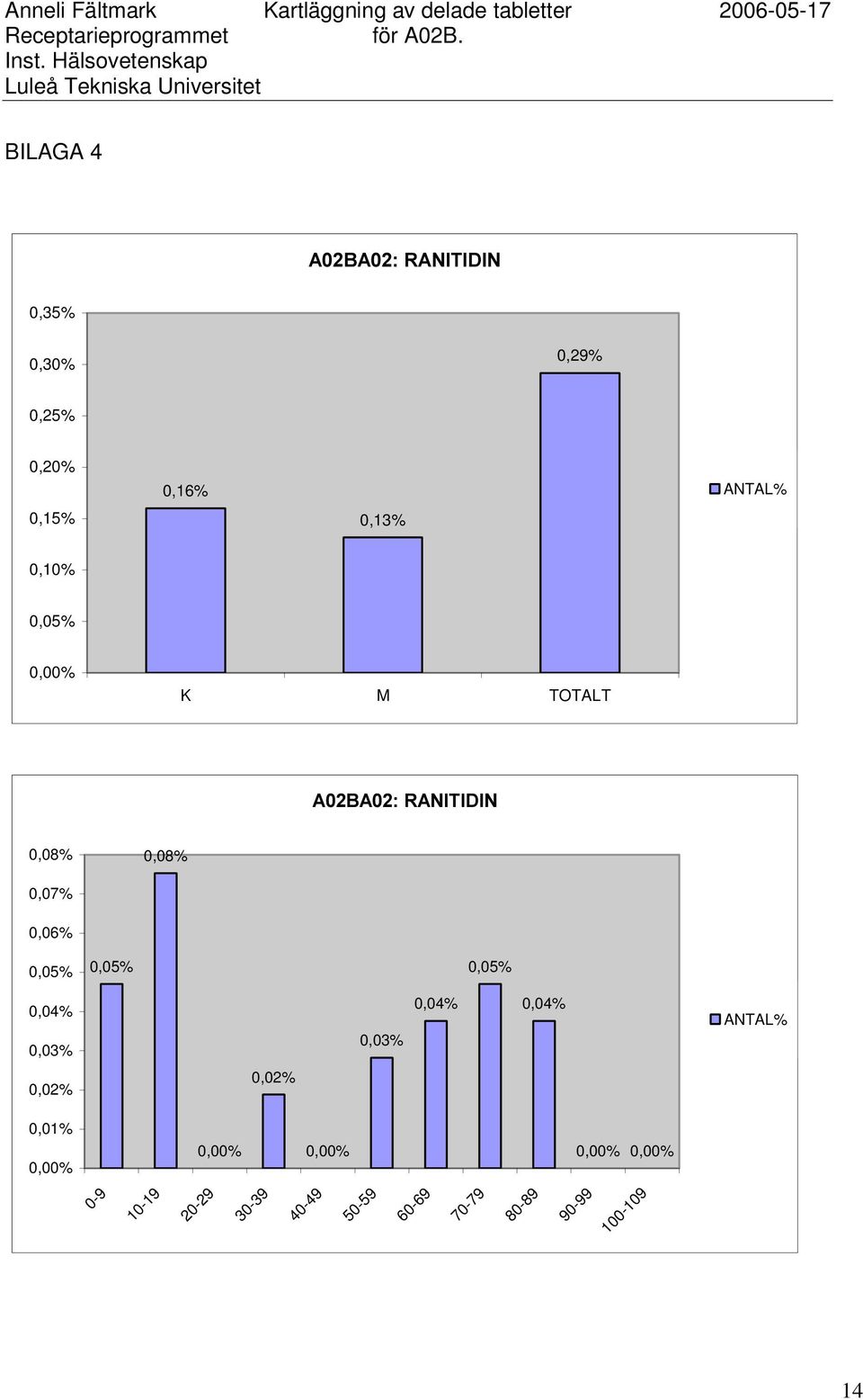 0,05% 0,05% 0,05% 0,04% 0,03% 0,03% 0,04% 0,04% 0,02% 0,02% 0,01%