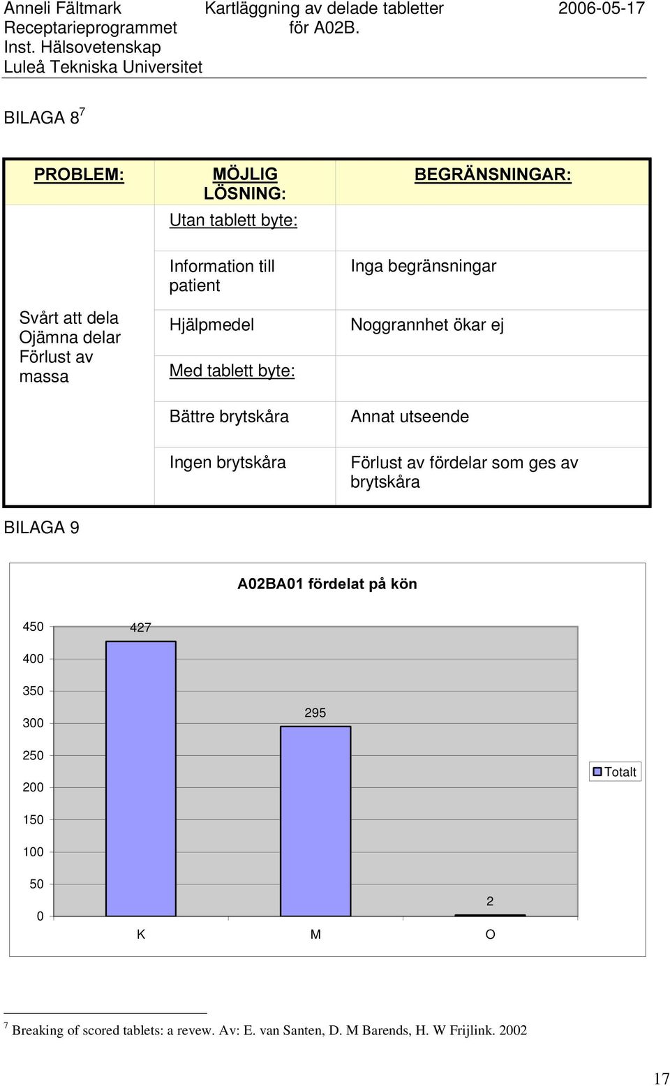 ökar ej Annat utseende Förlust av fördelar som ges av brytskåra BILAGA 9 $%$I UGHODWSnN Q 450 427 400 350 300 295 250