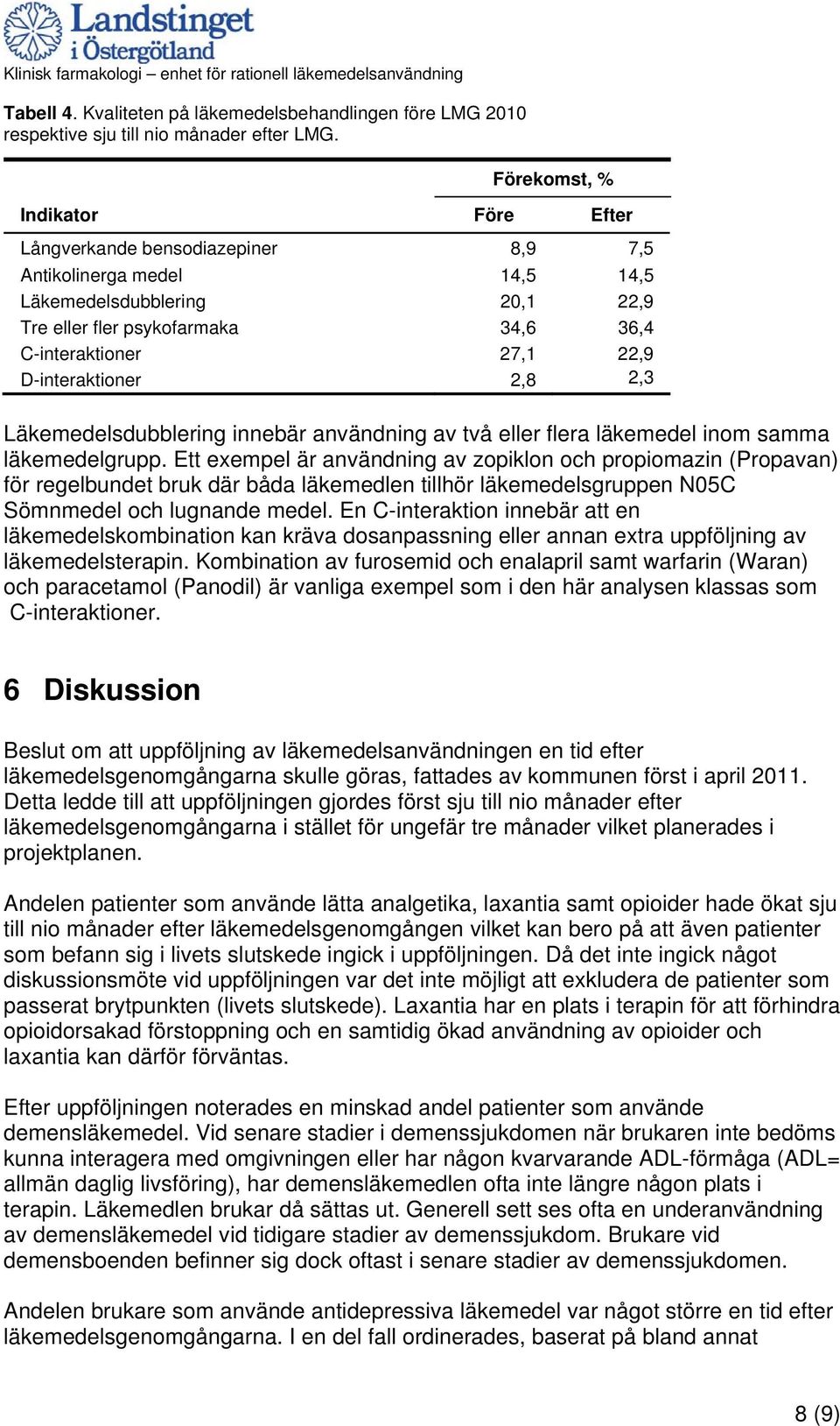 D-interaktioner 2,8 2,3 Läkemedelsdubblering innebär användning av två eller flera läkemedel inom samma läkemedelgrupp.