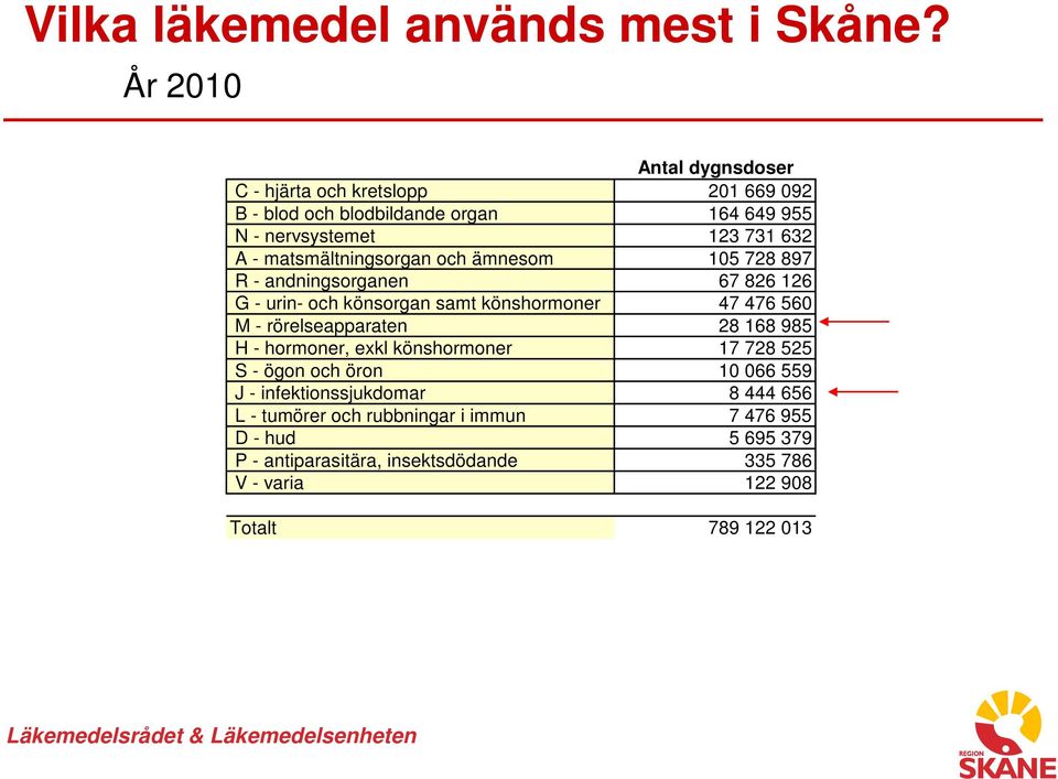 matsmältningsorgan och ämnesom 105 728 897 R - andningsorganen 67 826 126 G - urin- och könsorgan samt könshormoner 47 476 560 M -