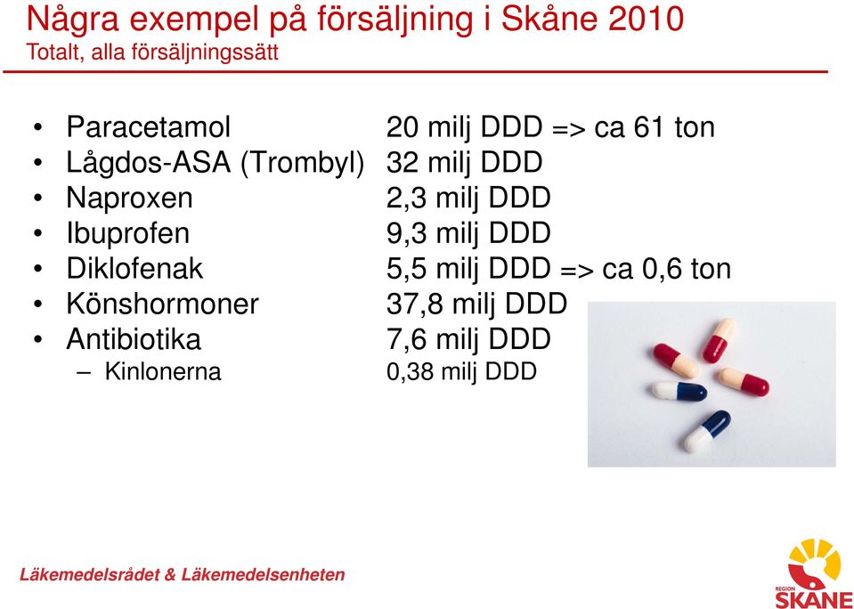 Naproxen 2,3 milj DDD Ibuprofen 9,3 milj DDD Diklofenak 5,5 milj DDD => ca