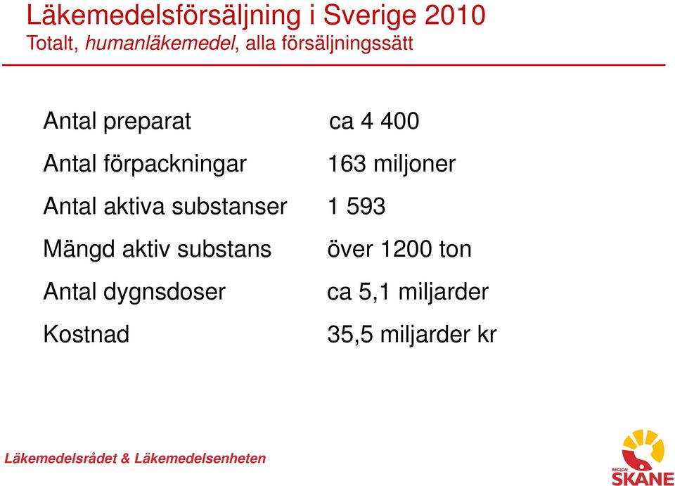 miljoner Antal aktiva substanser 1 593 Mängd aktiv substans Antal