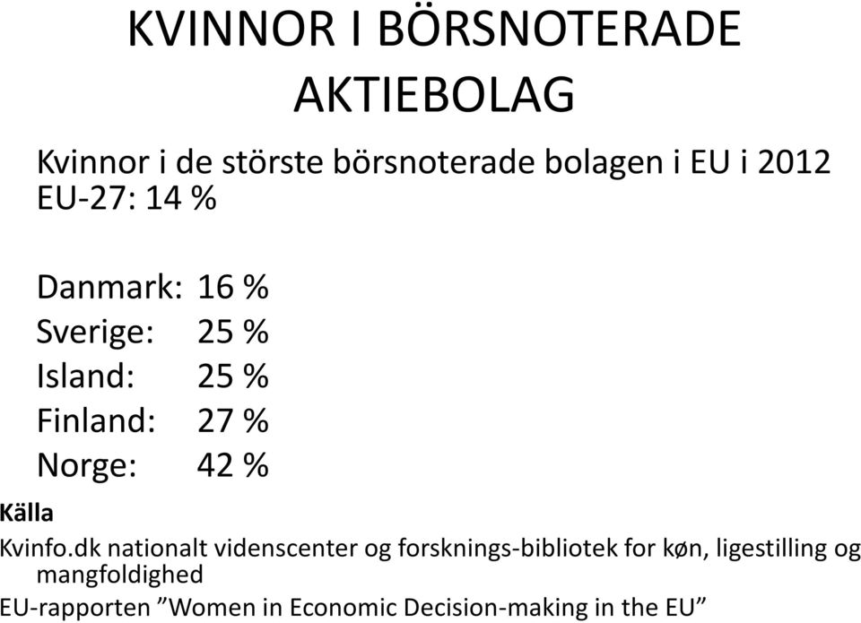 42 % Källa Kvinfo.