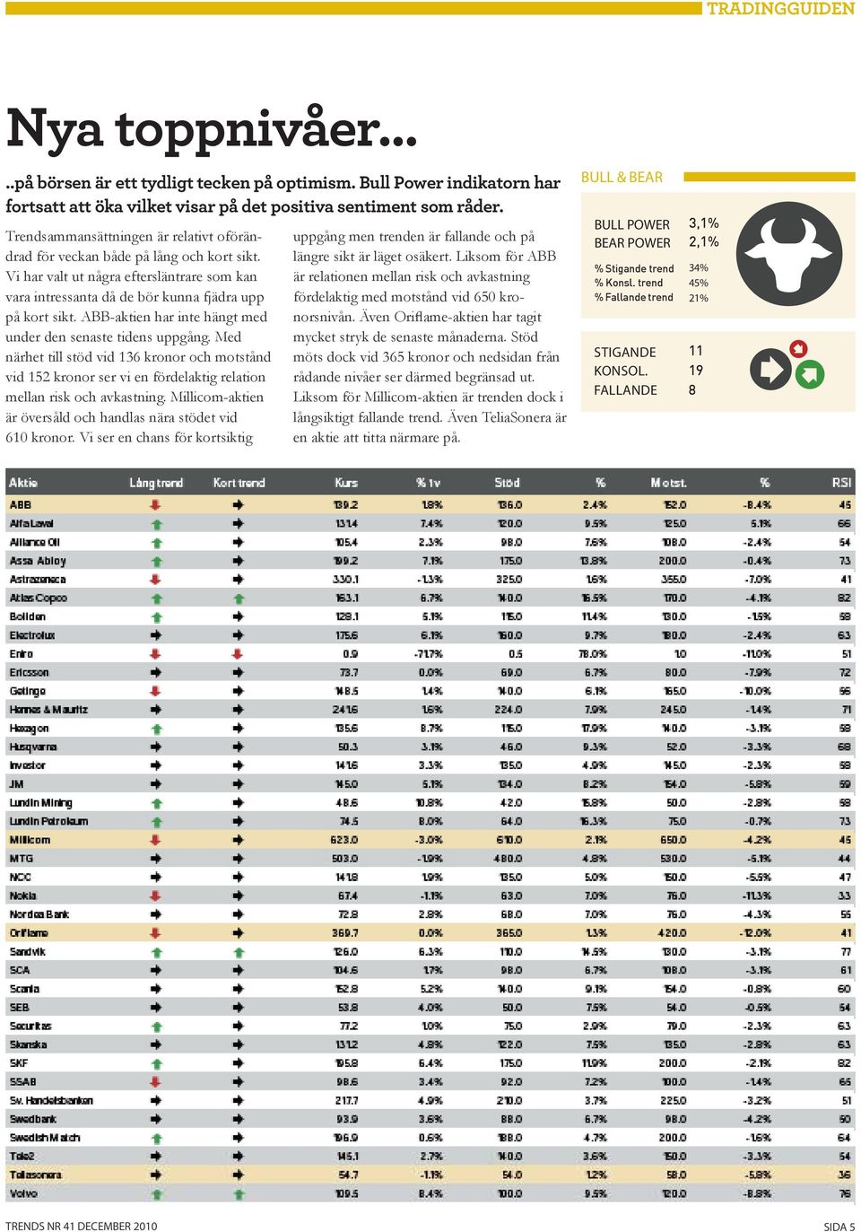 ABB-aktien har inte hängt med under den senaste tidens uppgång. Med närhet till stöd vid 136 kronor och motstånd vid 152 kronor ser vi en fördelaktig relation mellan risk och avkastning.