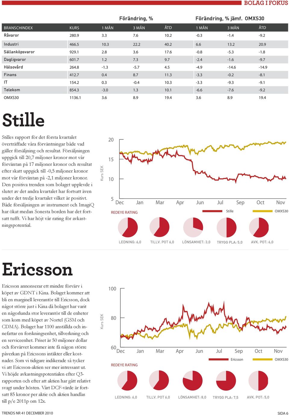 3-9.1 Telekom 854.3-3.0 1.3 10.1-6.6-7.6-9.2 OMXS30 1136.1 3.6 8.9 19.4 3.6 8.9 19.4 Stille Stilles rapport för det första kvartalet överträffade våra förväntningar både vad gäller försäljning och resultat.