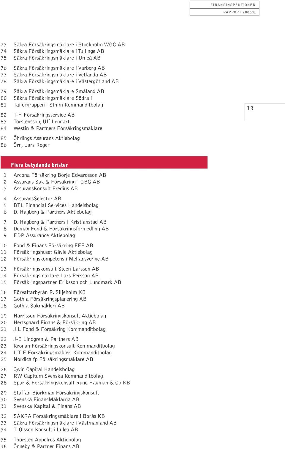 T-H Försäkringsservice AB 83 Torstensson, Ulf Lennart 84 Westin & Partners Försäkringsmäklare 85 Öhrlings Assurans Aktiebolag 86 Örn, Lars Roger 13 Flera betydande brister 1 Arcona Försäkring Börje