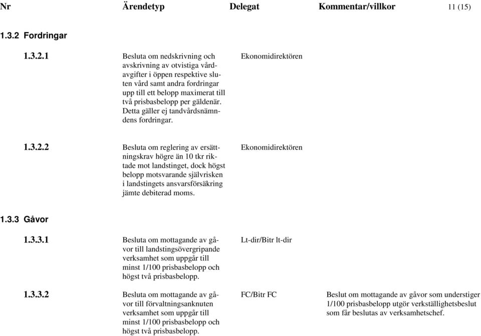 1 Besluta om nedskrivning och avskrivning av otvistiga vårdavgifter i öppen respektive sluten vård samt andra fordringar upp till ett belopp maximerat till två prisbasbelopp per gäldenär.