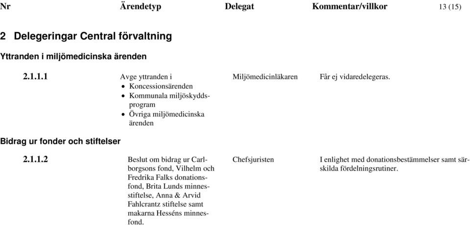 1.1.2 Beslut om bidrag ur Carlborgsons fond, Vilhelm och Fredrika Falks donationsfond, Brita Lunds minnesstiftelse, Anna & Arvid Fahlcrantz