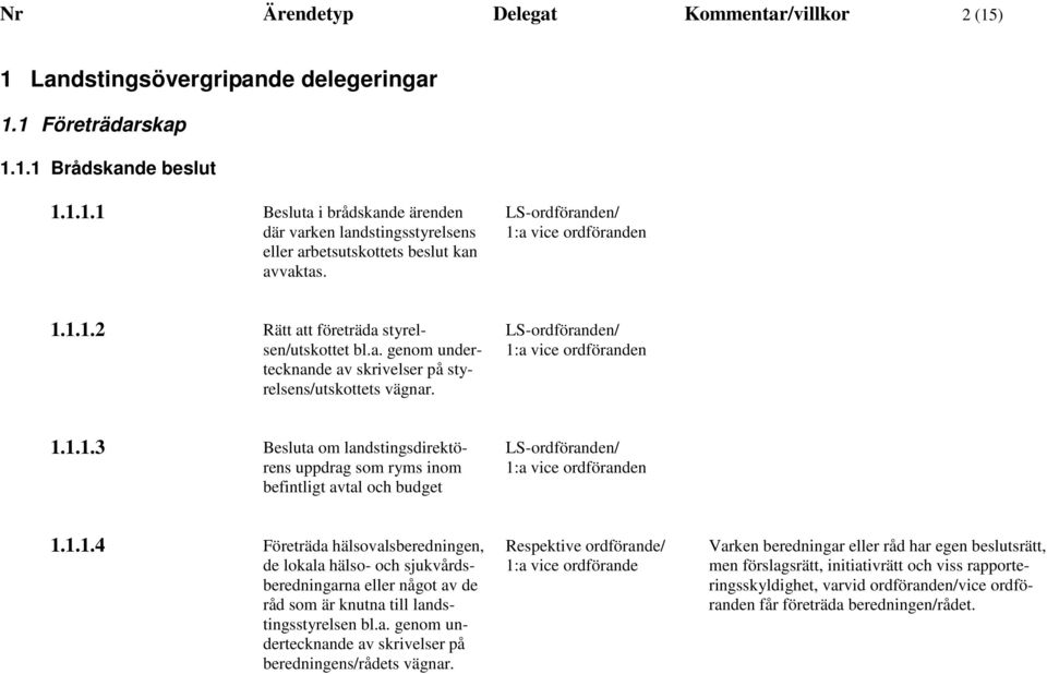 1.1.4 Företräda hälsovalsberedningen, de lokala hälso- och sjukvårdsberedningarna eller något av de råd som är knutna till landstingsstyrelsen bl.a. genom undertecknande av skrivelser på beredningens/rådets vägnar.