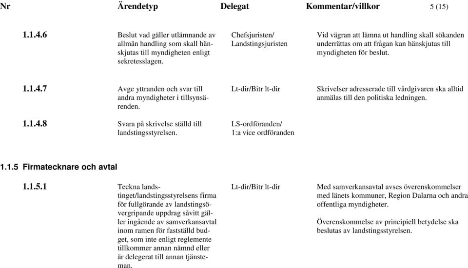 7 Avge yttranden och svar till andra myndigheter i tillsynsärenden. 1.1.4.8 Svara på skrivelse ställd till landstingsstyrelsen.