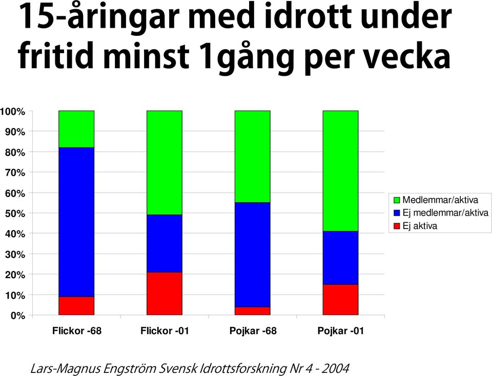 medlemmar/aktiva Ej aktiva 30%