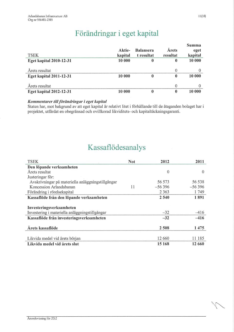 förhållande till de åtaganden blaget har i prjektet, utfårdat en begränsad ch villkrad likviditets- ch kapitaltäckningsgaranti.