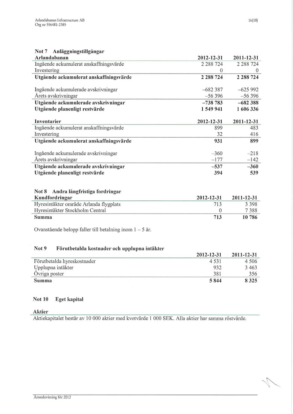 anskaffningsvärde Ingående ackumulerade avskrivningar Årets avskrivningar Utgående ackumulerade avskrivningar Utgående planenligt restvärde 2012-12-31 2 288 724 2 288 724-682 387-56 396-738 783 l 549