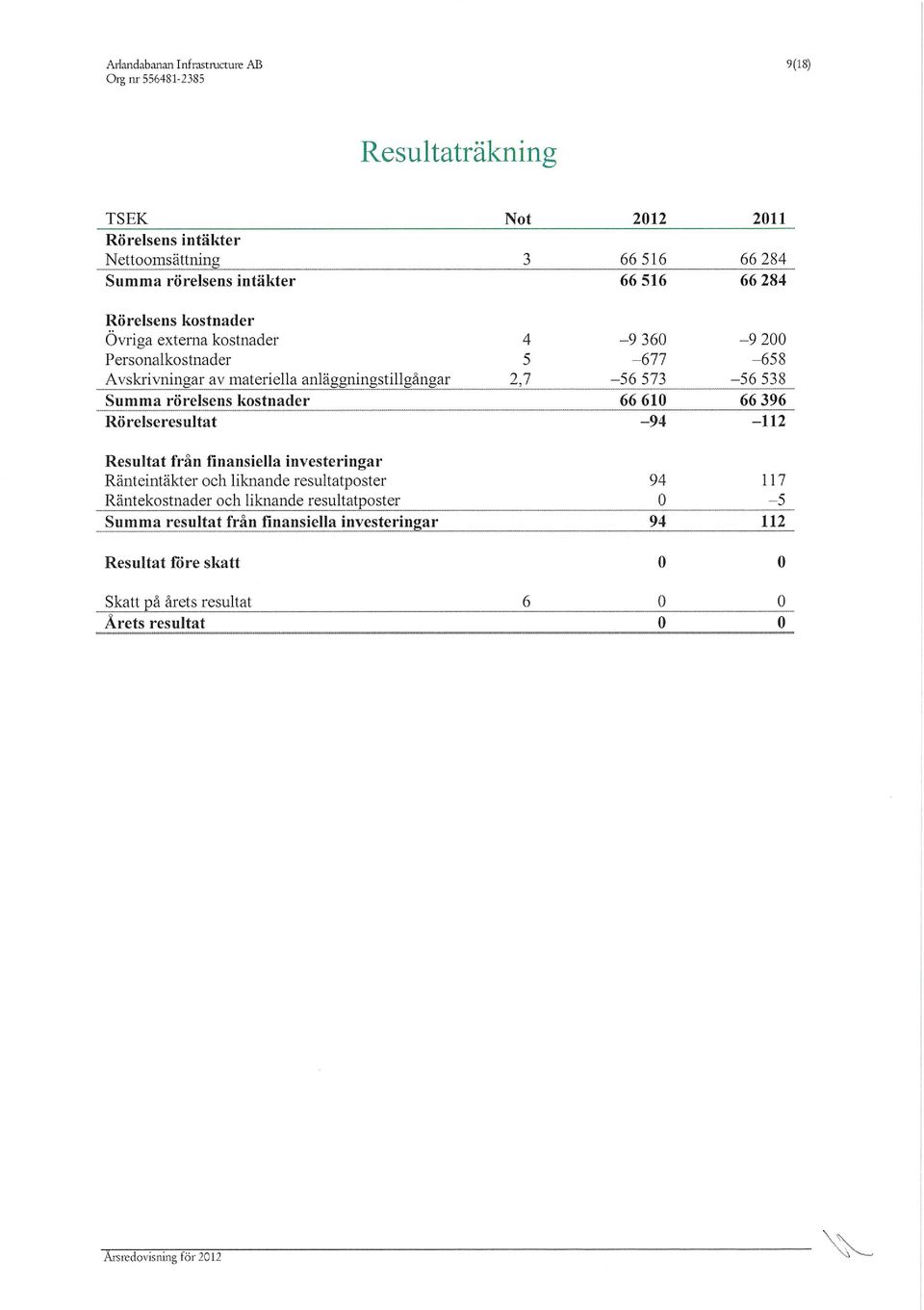 investeringar Ränteintäkter ch liknande resultatpster Räntekstnader ch liknande resultatpster resultat ft ån finansiella investeringar 2012 2011 66 516 66 284