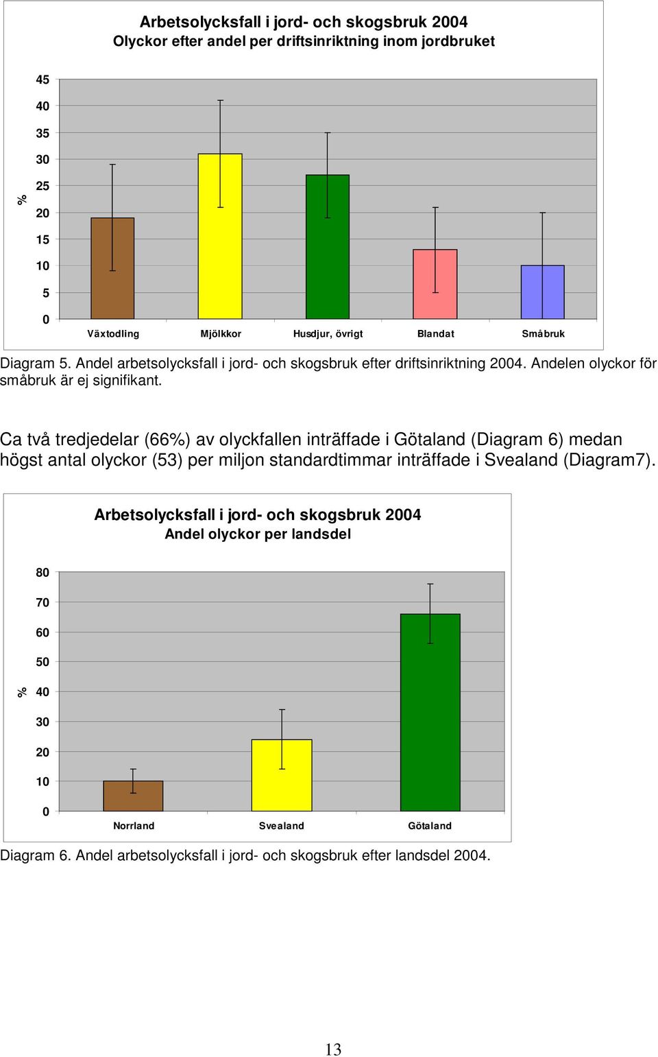 Ca två tredjedelar (66%) av olyckfallen inträffade i Götaland (Diagram 6) medan högst antal olyckor (53) per miljon standardtimmar inträffade i Svealand (Diagram7).
