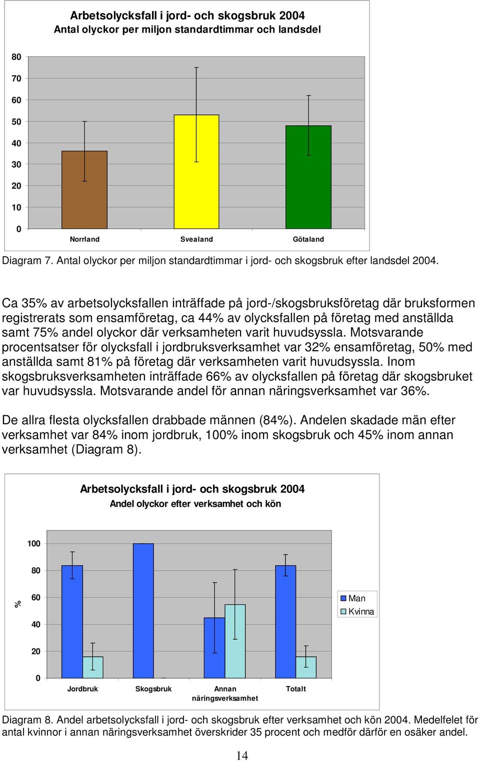 Ca 35% av arbetsolycksfallen inträffade på jord-/skogsbruksföretag där bruksformen registrerats som ensamföretag, ca 44% av olycksfallen på företag med anställda samt 75% andel olyckor där