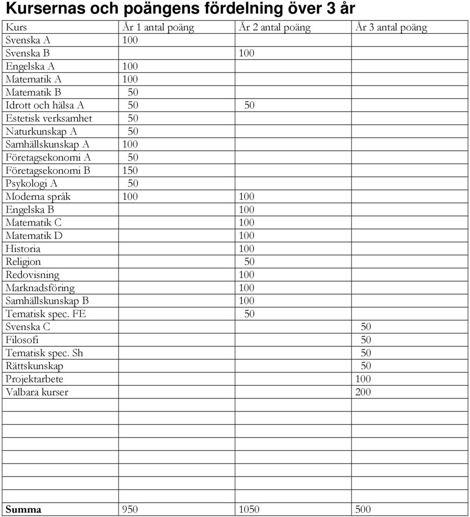 Psykologi A 50 Moderna språk 100 100 Engelska B 100 Matematik C 100 Matematik D 100 Historia 100 Religion 50 Redovisning 100 Marknadsföring 100